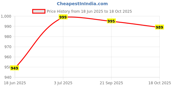 amazon.in fanideaz Mens Cotton Graphic Printed Hooded Sweatshrits for Men fanideaz Price History Graph from 18 Jun 2025 to 18 Oct 2025