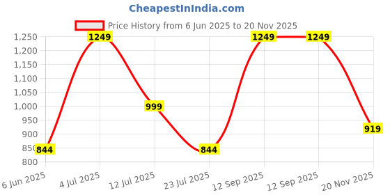 amazon.in fanideaz Men's Cotton Hooded Sweatshirt with Zip fanideaz Price History Graph from 6 Jun 2025 to 20 Nov 2025