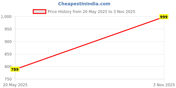amazon.in fanideaz Men's Denim Collar Premium Polo T Shirt with Denim Pocket fanideaz Price History Graph from 20 May 2025 to 3 Nov 2025