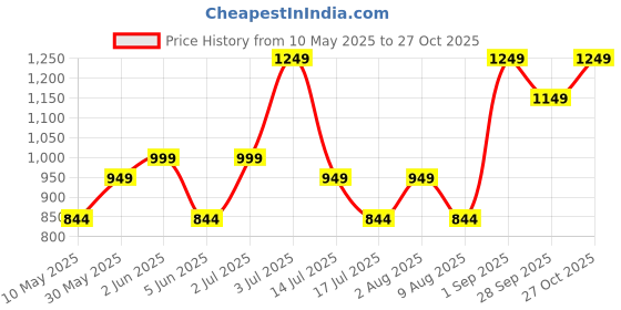amazon.in fanideaz Men’s Full Sleeve Cotton Diamond Cut Bomber Jacket With Side Pockets fanideaz Price History Graph from 10 May 2025 to 27 Oct 2025