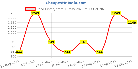 amazon.in fanideaz Men’s Full Sleeve Cotton Fleece Bomber Jacket With Side Pockets fanideaz Price History Graph from 11 May 2025 to 13 Oct 2025