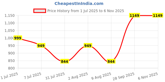 amazon.in fanideaz Men’s Full Sleeve Cotton Fleece Bomber Jacket With Side Pockets fanideaz Price History Graph from 1 Jul 2025 to 6 Nov 2025