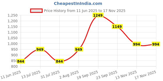 amazon.in fanideaz Mens Full Sleeve Standard Length Cotton Blend Diamond Cut Bomber Jacket With Side Pockets fanideaz Price History Graph from 11 Jun 2025 to 15 Nov 2025