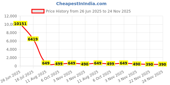 amazon.in Fanisic Mini Car Vacuum, Cordless Handheld Vacuum Cleaner Rechargeable, Strong Suction, 3 in1 Dust Buster & Air Blower & Hand Pump, Dry Use for Car, Keyboard, Inflate/Deflate Swim Ring Price History Graph from 26 Jun 2025 to 23 Nov 2025
