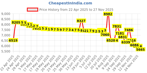 amazon.in fanlory 16" Screen Magnifier for Cell Phone,3D HD Magnifying Projector Screen Enlarger for Movies, Videos and Gaming, Foldable Phone Stand with Screen Amplifier,Compatible with All Smartphones (Black) fanlory Price History Graph from 22 Apr 2025 to 27 Nov 2025