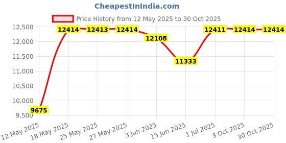 amazon.in FANMATS NHL San Jose Sharks Nylon Face Carpet Car Mat fanmats Price History Graph from 12 May 2025 to 30 Oct 2025
