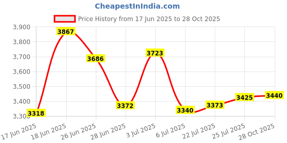 amazon.in fanmis Men's Rectangle Dial Sports Rubber Wrist Watch with Five Colors Optional LED Backlight Color Black fanmis Price History Graph from 17 Jun 2025 to 28 Oct 2025
