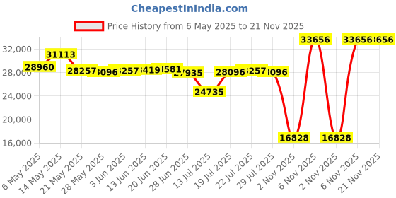 amazon.in fanmusic Topping DX1 Decoder AK4493S XU208 DAC&Headphone Amplifier Support up to DSD256 PCM384 Mini DAC(Black) fanmusic Price History Graph from 6 May 2025 to 21 Nov 2025