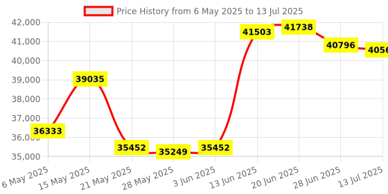 amazon.in Fanmusic TOPPING E30 II Decoder 2*AK4493S DAC Hi-Res Audio XMOS AU208 Touch Operation Preamp DAC (Silver) Price History Graph from 6 May 2025 to 13 Jul 2025