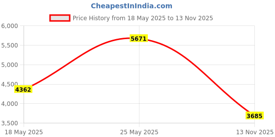 amazon.in Fanny Pack AIHOLES Waist Pack with Water Bottle Holder Waterproof Running Belt Fits iPhone 7/6S Plus Galaxy S6 S7 Note 6/7 Reflective Water Bottle Pack for Running Hiking Travel Activities-Green Price History Graph from 18 May 2025 to 13 Nov 2025