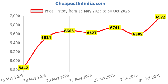 amazon.in Fanny Pack, BuyAgain Quick Release Buckle Travel Sport Waist Fanny Pack Bag Price History Graph from 15 May 2025 to 30 Oct 2025