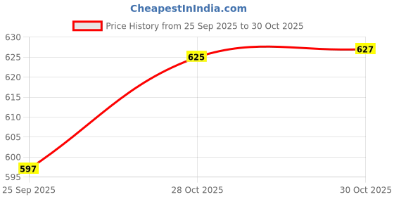 amazon.in bnf Fanny Pack Extender Strap with Buckle Hooks Extension for Shoulder Pouch Bag 35cmx3.2cm|1Fanny Pack Extender Strap|Backpacks, Bags & Briefcases| Mens Accessories |Clothing, Shoes & Access bnf Price History Graph from 25 Sep 2025 to 28 Oct 2025