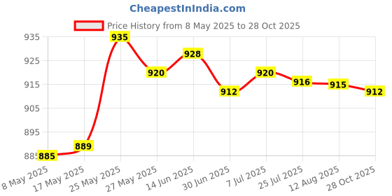 amazon.in Fanny Pack Running Belt Pouch Waist Pack Bag for Exercise Women Men Trekking Black M Price History Graph from 8 May 2025 to 28 Oct 2025