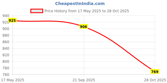 amazon.in Fanny Pack Running Belt Pouch Waist Pack Bag for Exercise Women Men Trekking Violet SClothing, Shoes & Accessories | Mens Accessories | Backpacks, Bags & Briefcases Price History Graph from 17 May 2025 to 28 Oct 2025