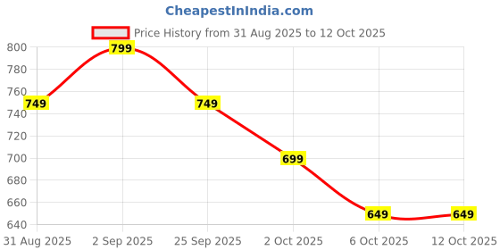 amazon.in tripmate Fanny Pack Waist Bag with Adjustable Belt, with Zipper Multi-Pocket Storage for Phone, Keys, Cards Crossbody n Waist 2in1 (Blue) tripmate Price History Graph from 31 Aug 2025 to 12 Oct 2025