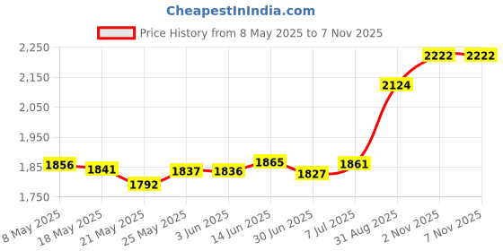 amazon.in Fanny Pack Waist Pack for Women, Waist Bag for Sports Festival Traveling Running, Green, One Size Price History Graph from 8 May 2025 to 2 Nov 2025