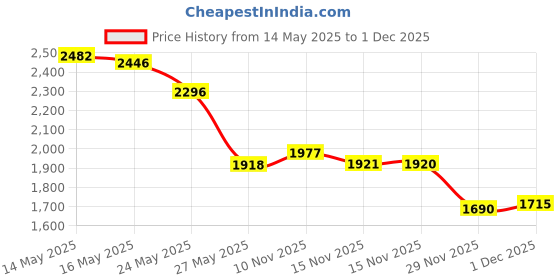 amazon.in westbronco Fanny Packs for Women Men, Belt Bag with 4 Zipper Pockets, Fashion Waist Packs, Lightweight Crossbody Bags with Adjustable Strap for Workout/Running/Hiking, A-Green, One Size westbronco Price History Graph from 14 May 2025 to 1 Dec 2025