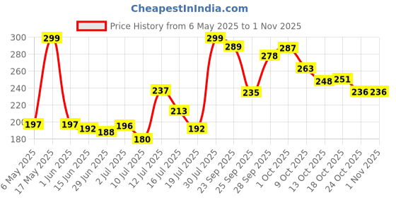 amazon.in nivia Fanny Waist Bag,Cycling & Running Bag,Lightweight,Zip Closure(Black), Capacity-1 litres nivia Price History Graph from 6 May 2025 to 1 Nov 2025