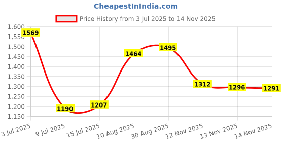 amazon.in Fanola No Yellow Mask, 100 ml Price History Graph from 3 Jul 2025 to 14 Nov 2025