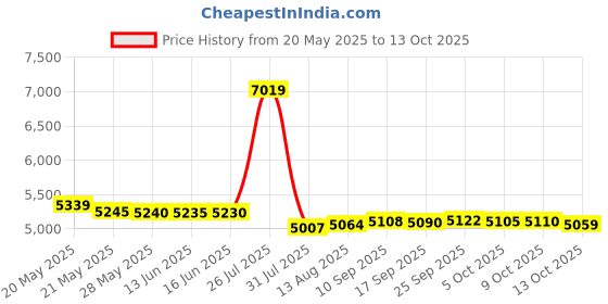 amazon.in FANPL Upgrade Wrist Bands for Just Dance 2022/2021/2020 Price History Graph from 20 May 2025 to 13 Oct 2025
