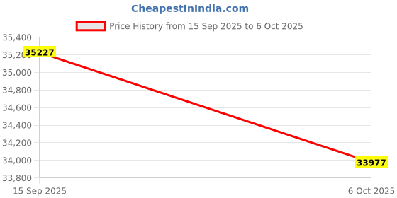 amazon.in FANSAISI Bone Conduction Hearing Headphones, Bluetooth Open Ear Headsets Earphones with Sound Collector for Conversations, 15H Long Working time for Daily Use Price History Graph from 15 Sep 2025 to 6 Oct 2025