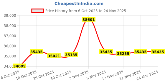 amazon.in FANSAISI Bone Conduction Hearing Impaired Headsets, Wireless Hearing Assist Headphones, Open Ear Earphones with HD Sound Pickup Microphone for Hearing Loss & Conversations Price History Graph from 6 Oct 2025 to 23 Nov 2025