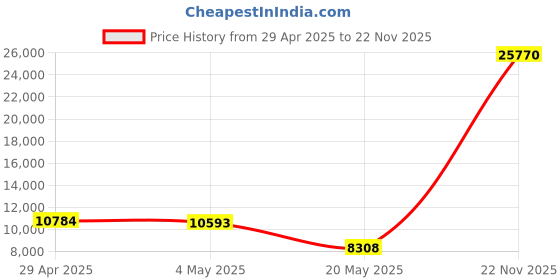 amazon.in Fansbe Smart 4K Digital Camera Photography Video, 4K Digital Video Camera Vlogging, Compact Small Digital Camera 4K 64MP 18X Zoom 8 Modes 20 Filters Anti-Shake LCD 32GB Card Reader Charger, White Price History Graph from 29 Apr 2025 to 22 Nov 2025