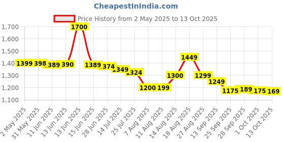 amazon.in Fanta Grape Flavoured Drink, 12 X 320 ml fanta Price History Graph from 2 May 2025 to 13 Oct 2025