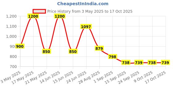 amazon.in Fanta Grape Flavoured Drink - 6 Pack, 6 X 320 Price History Graph from 3 May 2025 to 17 Oct 2025