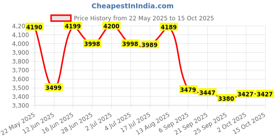 amazon.in Fanta Orange Zero, 330Ml Price History Graph from 22 May 2025 to 14 Oct 2025