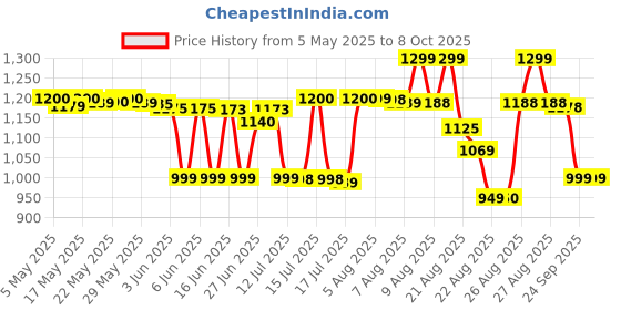 amazon.in Fanta Orange Zero Sugar Drink Juice 6 X 330 Ml (Imported) (Uk), No Added Sugar Price History Graph from 5 May 2025 to 8 Oct 2025