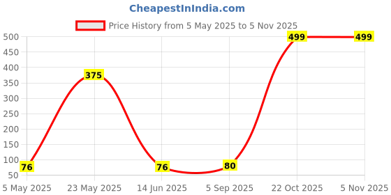 amazon.in Fanta Sparkling Orange Fruit Drink, 2 x 330 fanta Price History Graph from 5 May 2025 to 4 Nov 2025