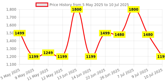 amazon.in Fanta Strawberry (Imported) 325 ml - (12) Price History Graph from 5 May 2025 to 10 Jul 2025