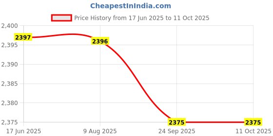 amazon.in Fanta Strawberry (Imported) 325 ml - (24) fanta Price History Graph from 17 Jun 2025 to 11 Oct 2025