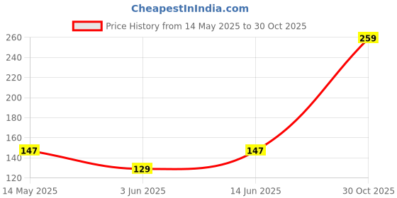 amazon.in FANTACIE CREATIONS Customized Vehicle Number Plate Keychain with Photo, Name & Mobile Number | Personalized Gift for Bike, Car, Scooter & Two Wheeler Lovers Price History Graph from 14 May 2025 to 30 Oct 2025