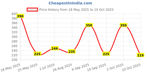 amazon.in Fantaize - Handcrafted Saffron Bathing Soap - Pack of 1 (100 Grams) fantaize Price History Graph from 18 May 2025 to 10 Oct 2025