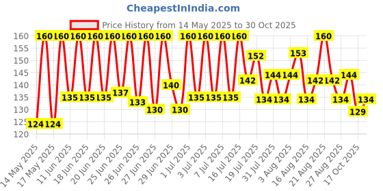 amazon.in coco cola_april FANTA® Orange Soft Drink | PET Bottle, 250 ml (Pack of 8) coco cola_april Price History Graph from 14 May 2025 to 30 Oct 2025