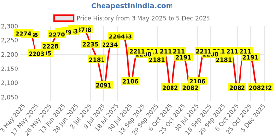 amazon.in Fantasia Naturals Scalp Serum, 4 Ounce Price History Graph from 3 May 2025 to 5 Dec 2025