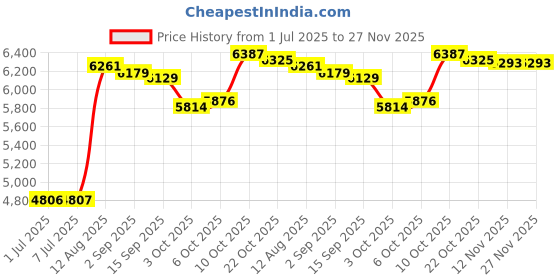 amazon.in Fantasme by Ted Lapidus 100ml 3.3oz EDT Spray Price History Graph from 1 Jul 2025 to 27 Nov 2025