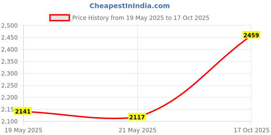 amazon.in Fantastic Finger Guide for Cellos - Music Accessories for String Instruments, Fingerboard and Fretboard Stickers for Learning All Notes, Learn to Play Cello, 4/4 Size Price History Graph from 19 May 2025 to 17 Oct 2025