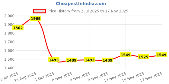 amazon.in vector x Fantastic Men's Football Soccer Shoes with PU Outer and TPU Sole Material for Outdoor Indoor Soccer Practising and Training vector x Price History Graph from 2 Jul 2025 to 15 Nov 2025