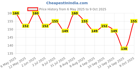 amazon.in Fantastic Rice Crackers Honey Soy 100 g fantastic Price History Graph from 6 May 2025 to 9 Oct 2025