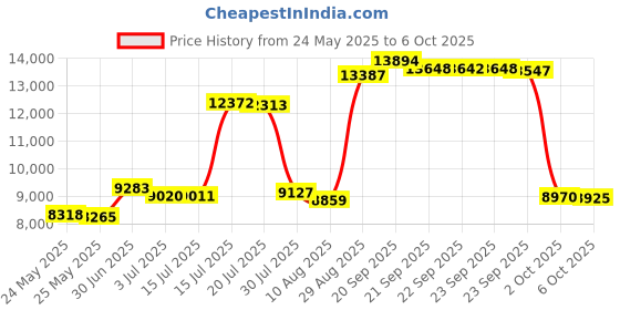amazon.in Fantasy Flight Games Mansions of Madness Second Edition: Beyond The Threshol Price History Graph from 24 May 2025 to 6 Oct 2025