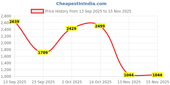 amazon.in london rag Fantasy Heel Croco Mules london rag Price History Graph from 13 Sep 2025 to 15 Nov 2025