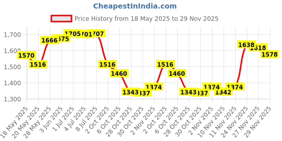 amazon.in FantasyDay Pro 6 Colors 3D Baked Rainbow Highlighter Eyeshadow Makeup Palette Cosmetic Blusher Shimmer Powder Contouring Kit Unicorn Blush #2 Price History Graph from 18 May 2025 to 29 Nov 2025