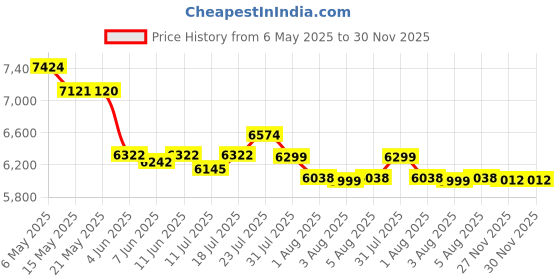 amazon.in Fanten M01-FT 12MP Vlogging Camera, 1080P Video, Point and Shoot Digital Camera, Black Price History Graph from 6 May 2025 to 30 Nov 2025