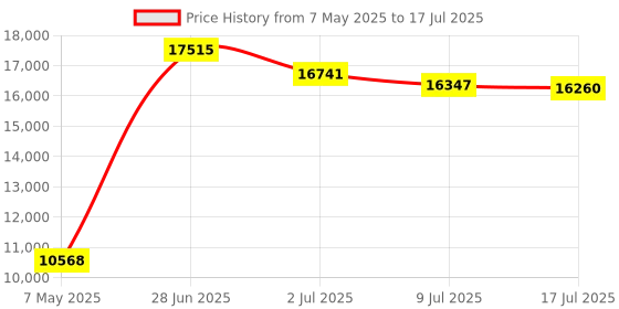 amazon.in Fantom Drives External SSD 250GB USB 3.1 Gen 2 Type-C 10Gb/s - Black - Windows - GFORCE 3.1 Portable SSD Series - CSD250B-W Price History Graph from 7 May 2025 to 17 Jul 2025