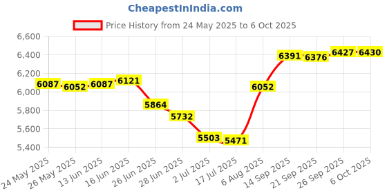 amazon.in Fanttik Air Pump Hose Adapter, Extension Hose for Schrader and Presta Valve, 19.96'' Locking Tire Chuck Tube, VG8/8V1 Screw Thread Connection, Tire Inflator Universal, Suit for Car, Motorcycle, Bike Price History Graph from 24 May 2025 to 6 Oct 2025
