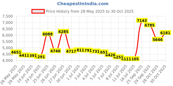 amazon.in Fanuerg Women's Twist Front Bikini Top V Neck Push Up Padded Swimsuit Top Bathing Suits fanuerg Price History Graph from 28 May 2025 to 30 Oct 2025
