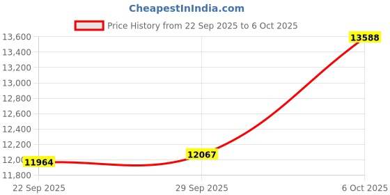 amazon.in Fanvace 160GB MP3 Player with Bluetooth and WiFi, Android 13 MP3 & MP4 Player with 4" Touchscreen and Speaker, 4GB RAM & 32GB ROM, Spotify Music Player with Audible, FM Radio, Amazon Music, Play Store Price History Graph from 22 Sep 2025 to 5 Oct 2025